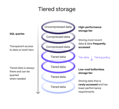 Freshness Tiers Are the Missing Lever in Your Cloud Cost Strategy