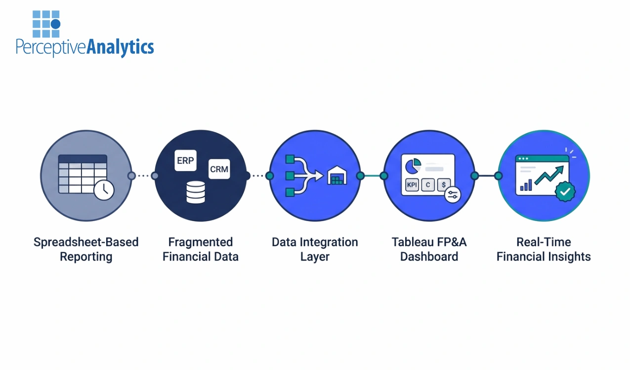 How CFO Teams Build Real-Time FP&A Dashboards in Tableau