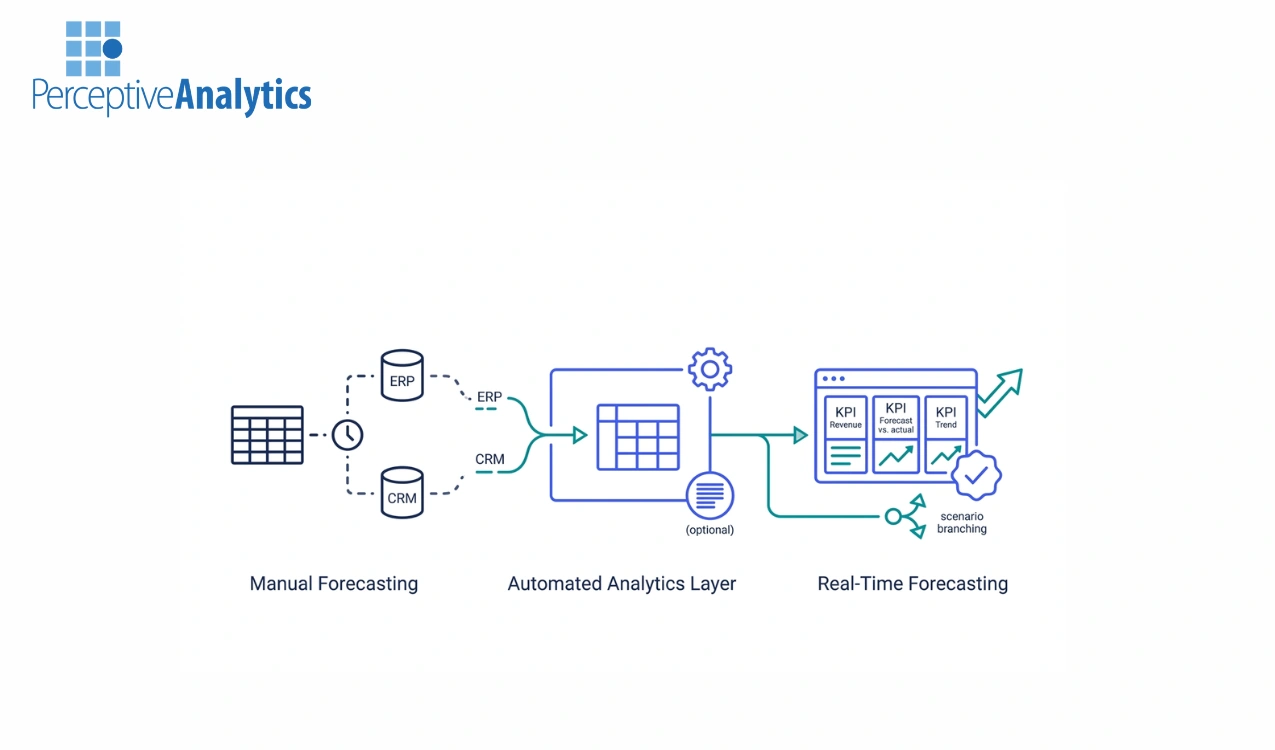 How Looker Consulting Improves Forecast Accuracy With Automated Financial Dashboards