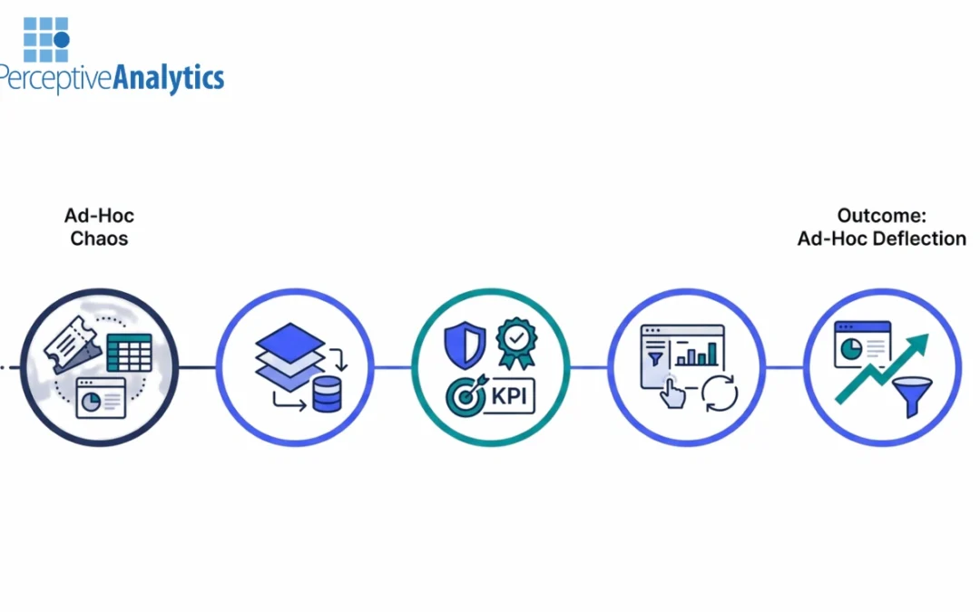 How Looker Consulting Services Automate and Prioritize Ad-Hoc Reporting