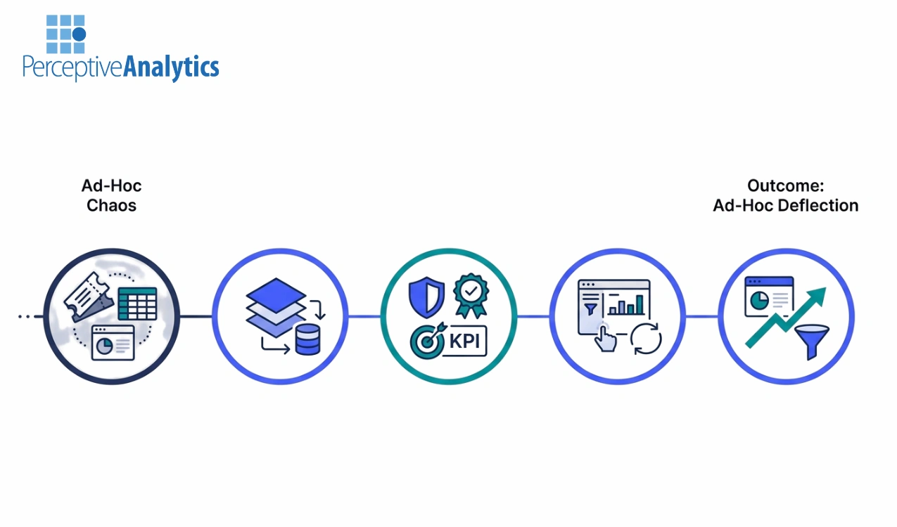 How Looker Consulting Services Automate and Prioritize Ad-Hoc Reporting