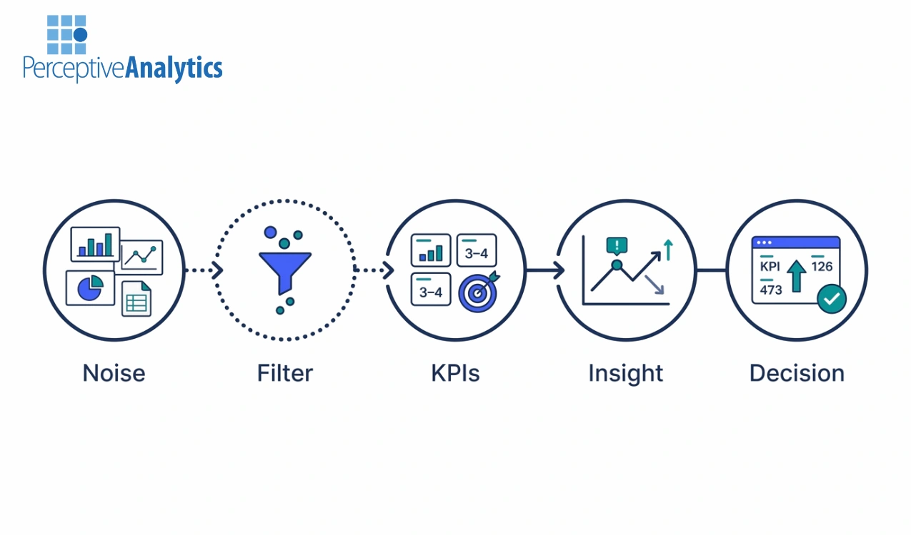 How to Choose Perceptive Analytics Consultants for Executive Dashboards