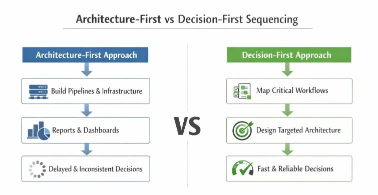 Modernization fails when architecture comes before decisions