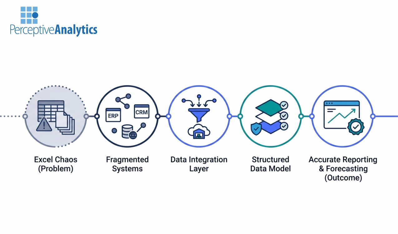 Modernizing Finance Reporting: From Manual Excel to Integrated, Accurate Insights