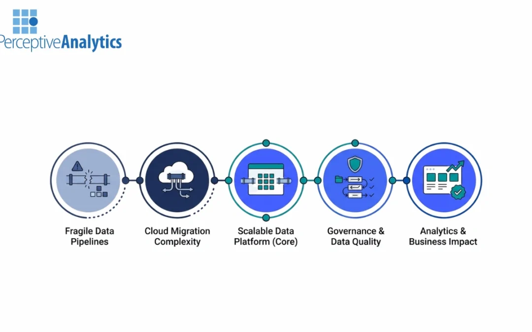 Perceptive Analytics Cloud Data Engineering: From Scalable Pipelines to Trusted Data