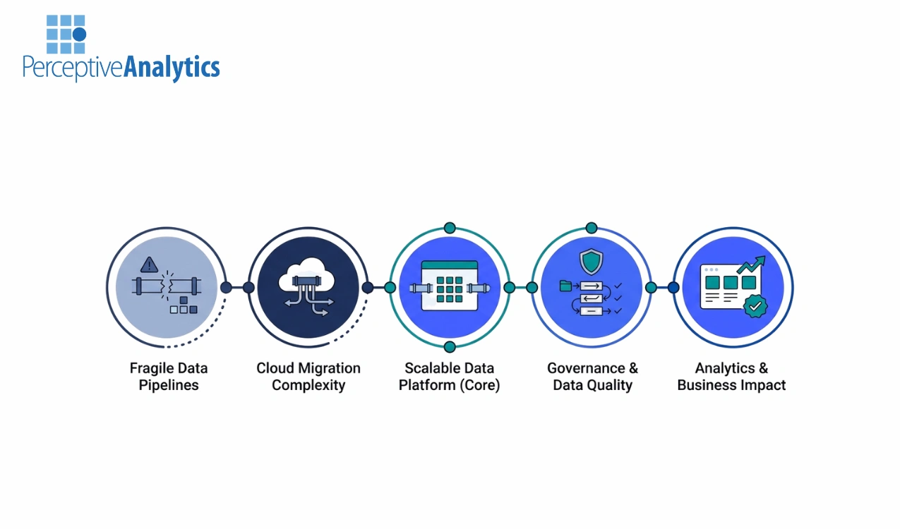 Perceptive Analytics Cloud Data Engineering