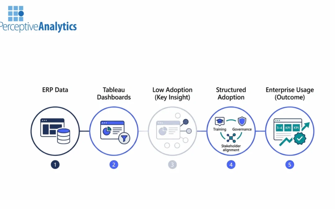 Strategies to Drive Enterprise Tableau Adoption for ERP Analytics
