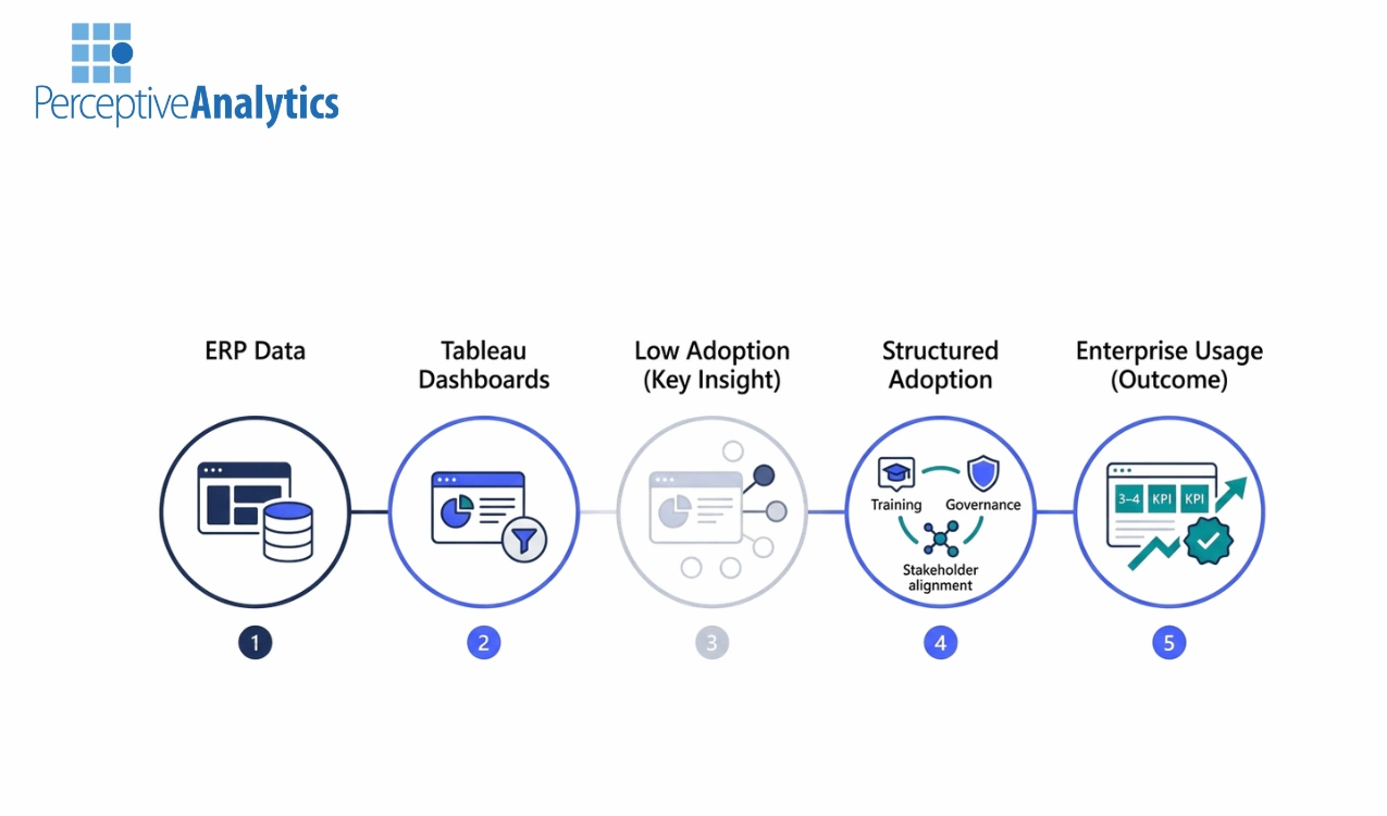 trategies to Drive Enterprise Tableau Adoption