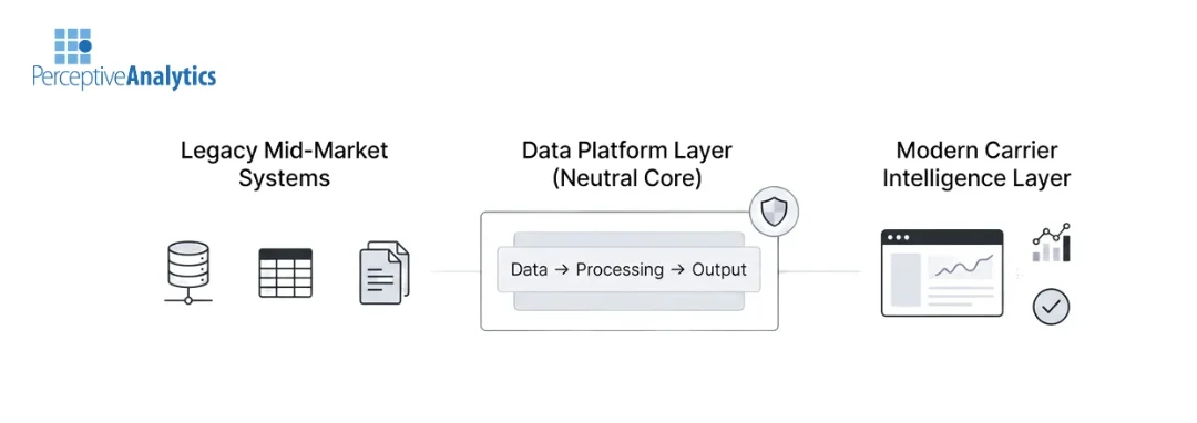 The Data Layer Advantage: How P&C Insurers Can Modernize in 6–9 Months