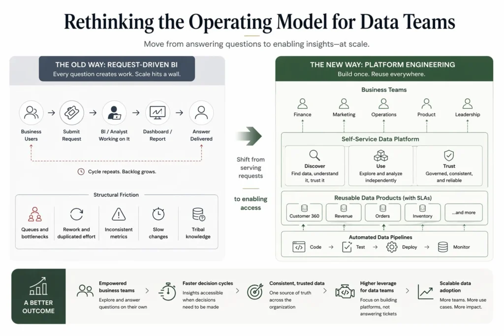 The End of Request-Driven BI
