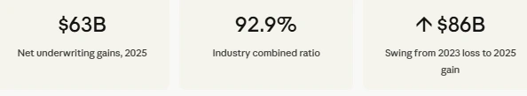 The P&C Industry Made 63B 3