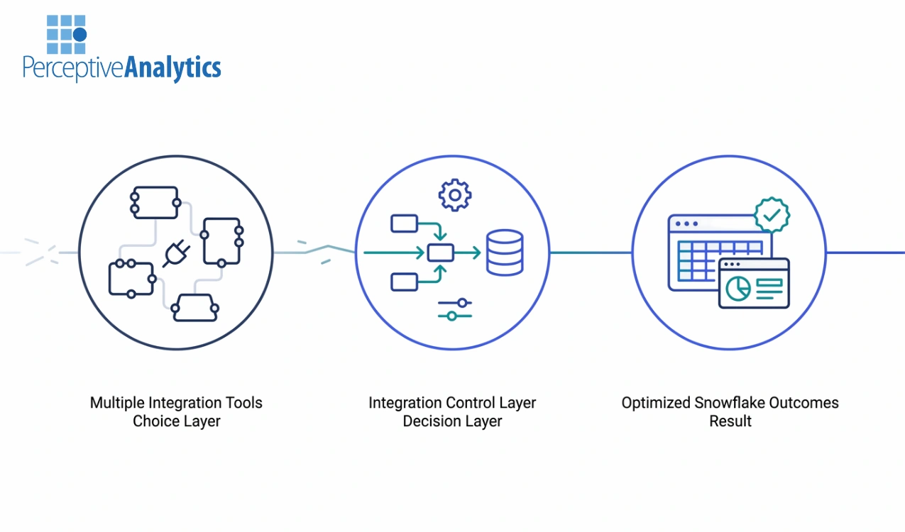 Top Cloud Data Integration Platforms for Snowflake