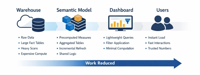 What are the Caching and Aggregation Strategies to Keep Power BI Dashboard Performance at Scale