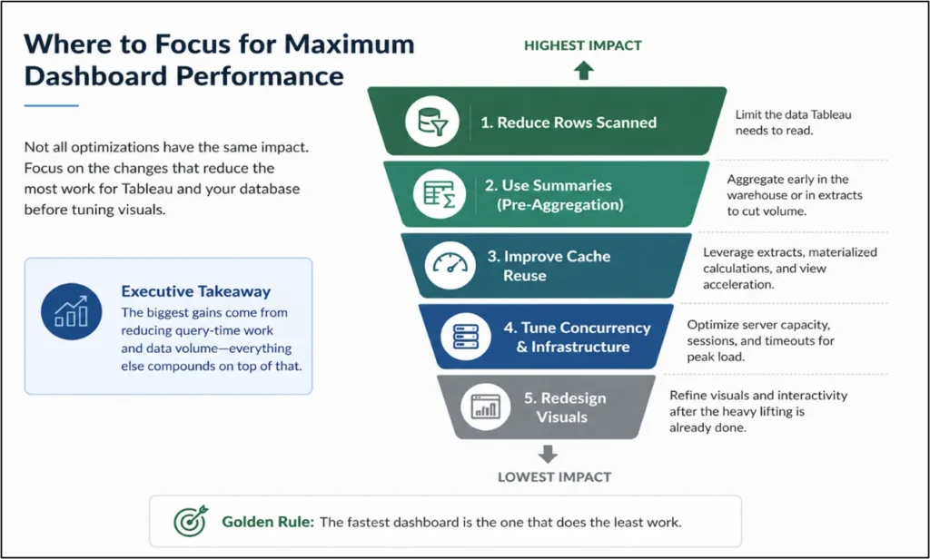 What are the Caching and Aggregation Strategies to Keep Tableau Dashboard Performance at Scale