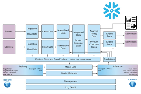 Why AIML Workflows Are Breaking Traditional Data Platforms