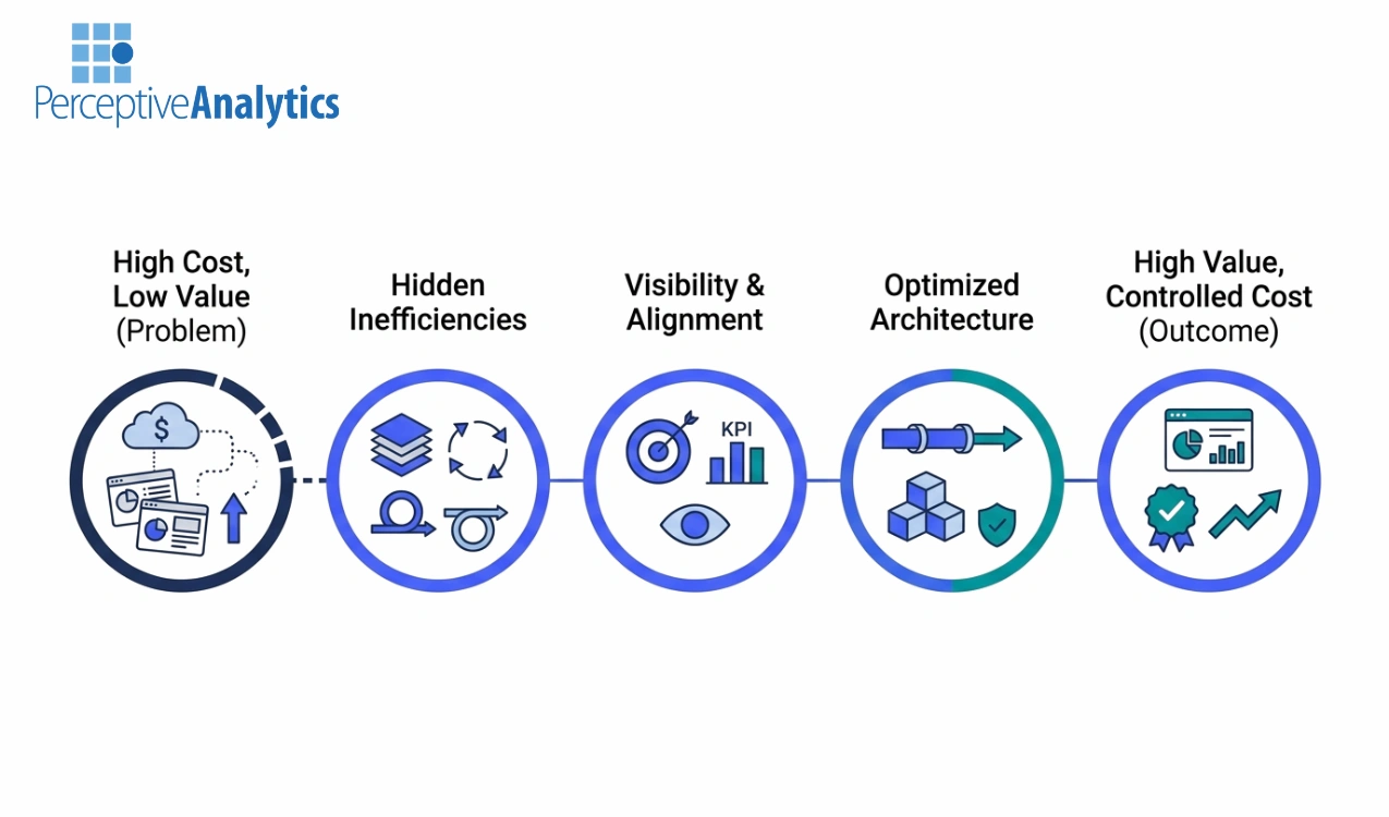 Why Your Cloud Analytics Spend Is Rising Without ROI