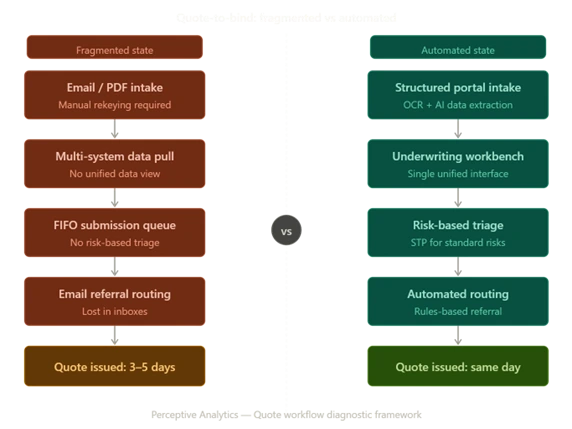 Fixing Slow Quotes and Manual Reconciliation in Insurance