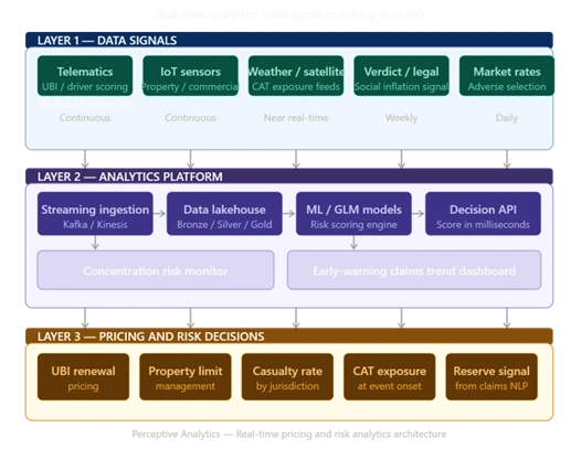 How Real-Time Analytics Transform Insurance Pricing
