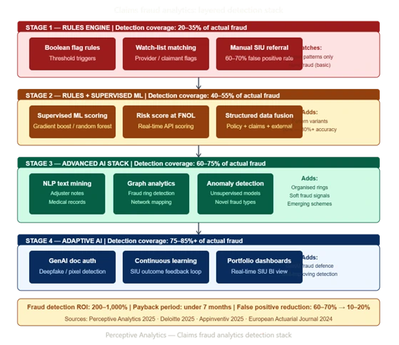 How Analytics Reduces Claims Fraud and Leakage in Insurance