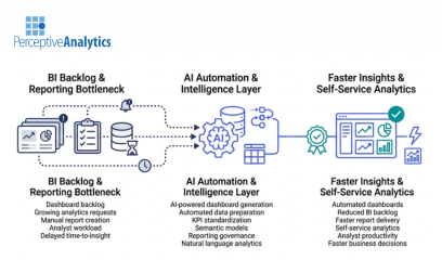 AI-Driven BI Services to Automate Dashboards and Reduce Backlog
